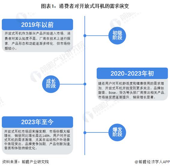 需求及趋势分析 市场逐渐成熟适用人群不断扩大人生就是搏2024 年中国开放式耳机消费者(图2)