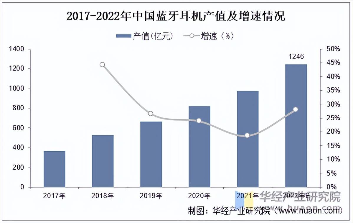 耳机行业市场规模、产量、竞争格局及发展趋势尊龙凯时人生就是搏平台2025年中国蓝牙(图1)