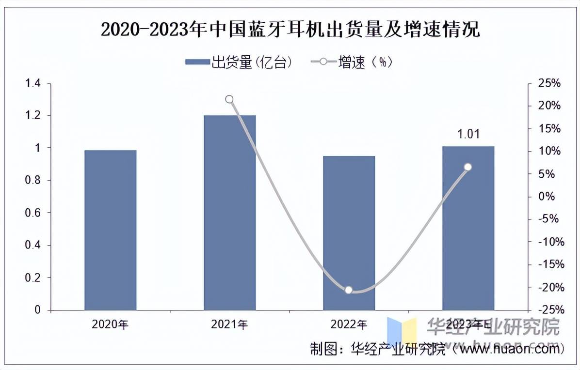 耳机行业市场规模、产量、竞争格局及发展趋势尊龙凯时人生就是搏平台2025年中国蓝牙(图2)