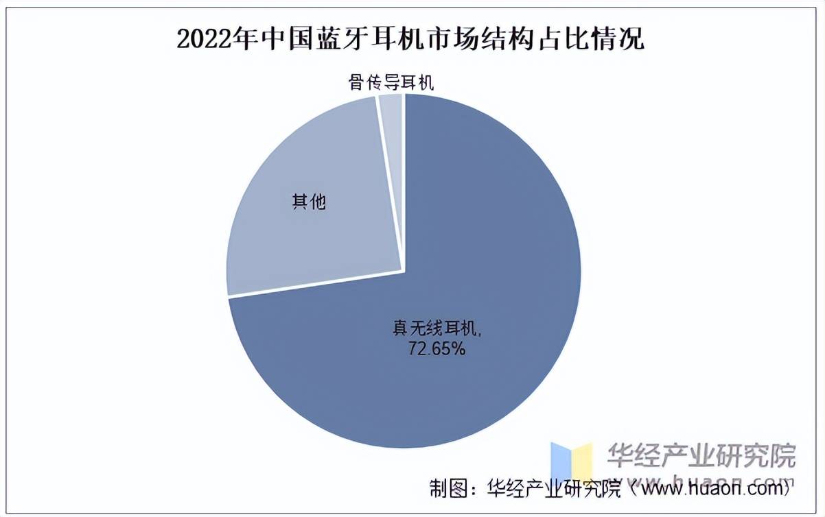 耳机行业市场规模、产量、竞争格局及发展趋势尊龙凯时人生就是搏平台2025年中国蓝牙(图3)