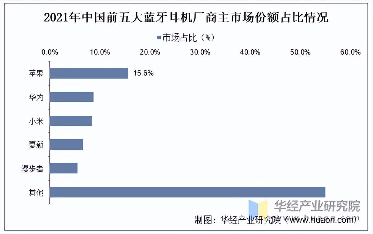 耳机行业市场规模、产量、竞争格局及发展趋势尊龙凯时人生就是搏平台2025年中国蓝牙(图4)