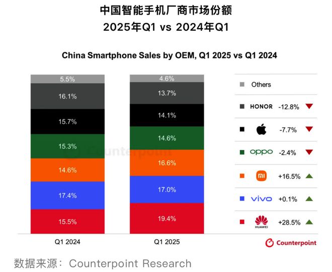 额华为回到巅峰苹果跌至第五尊龙凯时app最新手机份(图2)