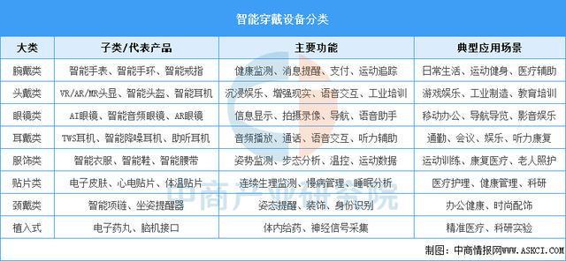 戴设备行业市场前景预测研究报告（简版）尊龙凯时app平台2025年中国智能穿(图13)