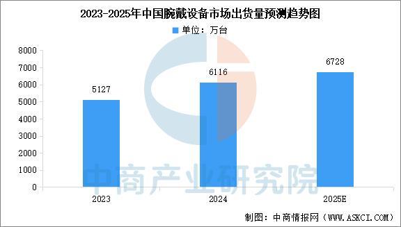 戴设备行业市场前景预测研究报告（简版）尊龙凯时app平台2025年中国智能穿(图10)