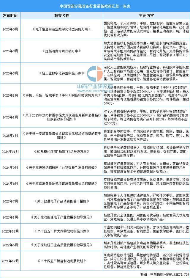 戴设备行业市场前景预测研究报告（简版）尊龙凯时app平台2025年中国智能穿(图6)